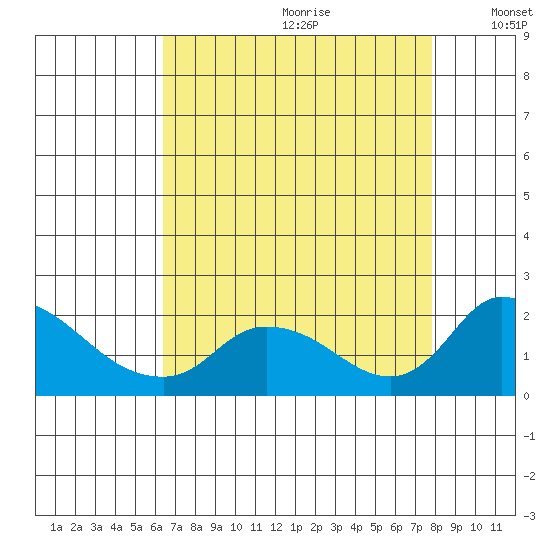 Snodgrass Slough tide chart for Tuesday, August 22, 2023