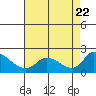 Snodgrass Slough tide chart for Tuesday, August 22, 2023