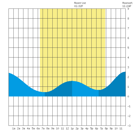 Snodgrass Slough tide chart for Wednesday, August 23, 2023
