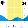 Snodgrass Slough tide chart for Thursday, August 24, 2023