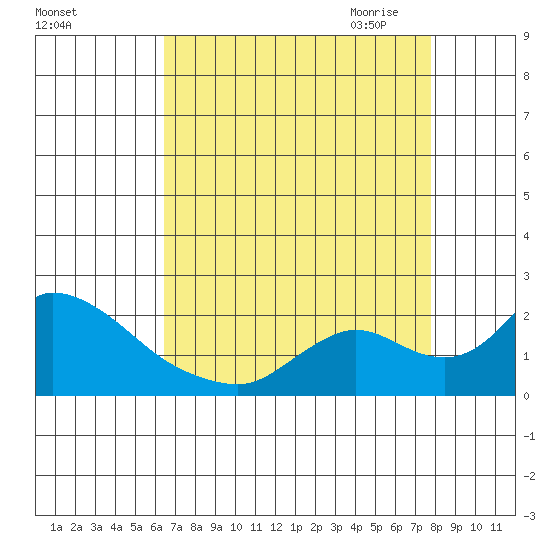 Snodgrass Slough tide chart for Friday, August 25, 2023