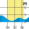 Snodgrass Slough tide chart for Friday, August 25, 2023