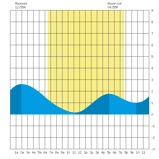 Snodgrass Slough tide chart for Saturday, August 26, 2023
