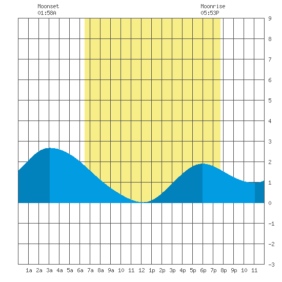 Snodgrass Slough tide chart for Sunday, August 27, 2023
