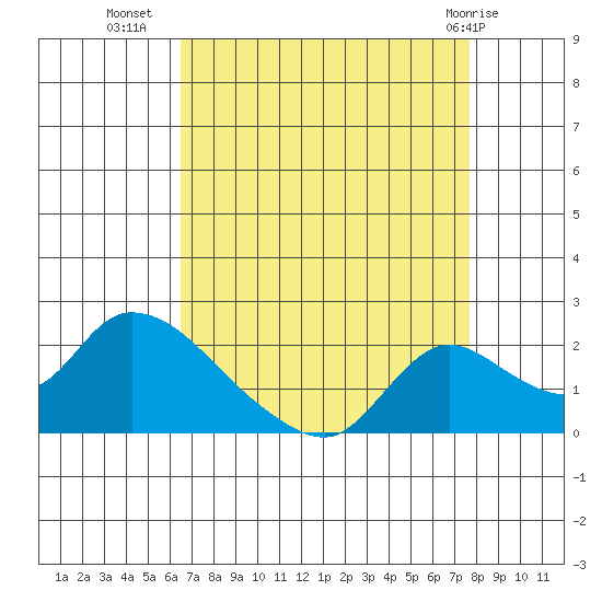 Snodgrass Slough tide chart for Monday, August 28, 2023
