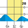 Snodgrass Slough tide chart for Monday, August 28, 2023