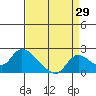 Snodgrass Slough tide chart for Tuesday, August 29, 2023