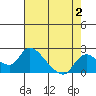 Snodgrass Slough tide chart for Wednesday, August 2, 2023
