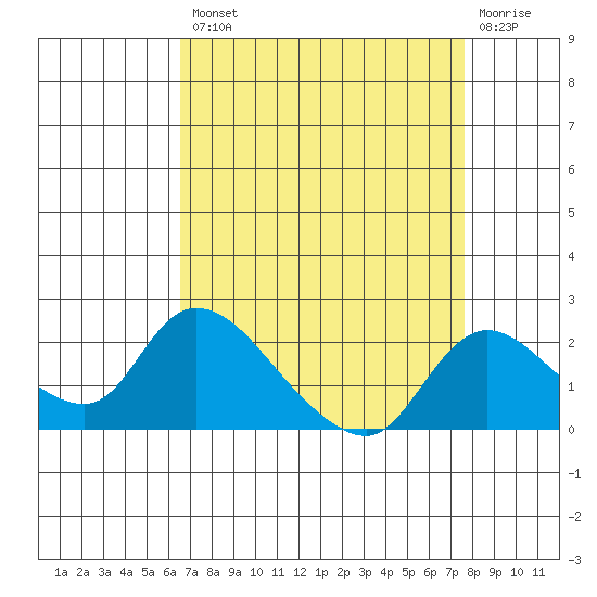 Snodgrass Slough tide chart for Thursday, August 31, 2023