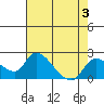 Snodgrass Slough tide chart for Thursday, August 3, 2023