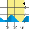 Snodgrass Slough tide chart for Friday, August 4, 2023