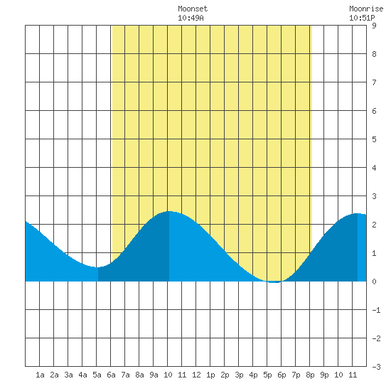 Snodgrass Slough tide chart for Saturday, August 5, 2023