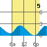 Snodgrass Slough tide chart for Saturday, August 5, 2023