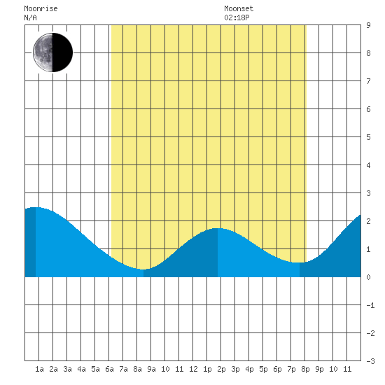 Snodgrass Slough tide chart for Tuesday, August 8, 2023