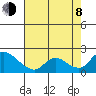 Snodgrass Slough tide chart for Tuesday, August 8, 2023