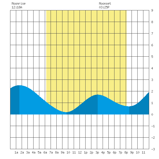 Snodgrass Slough tide chart for Wednesday, August 9, 2023