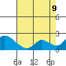 Snodgrass Slough tide chart for Wednesday, August 9, 2023