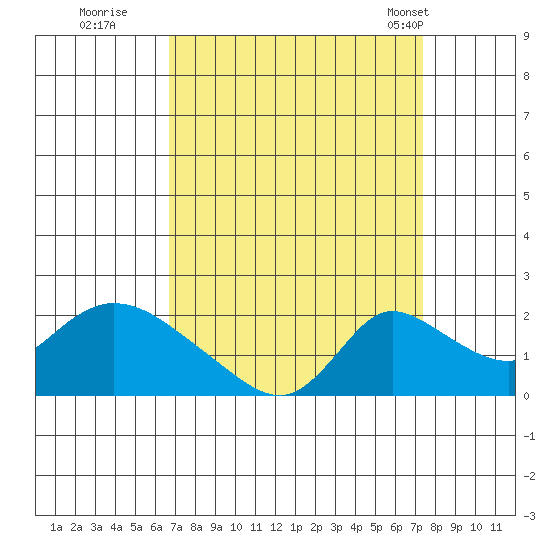 Snodgrass Slough tide chart for Sunday, September 10, 2023
