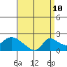 Snodgrass Slough tide chart for Sunday, September 10, 2023
