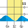 Snodgrass Slough tide chart for Monday, September 11, 2023
