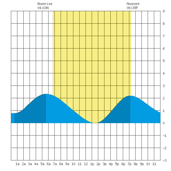 Snodgrass Slough tide chart for Tuesday, September 12, 2023