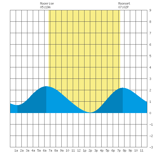 Snodgrass Slough tide chart for Wednesday, September 13, 2023