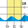 Snodgrass Slough tide chart for Monday, September 18, 2023