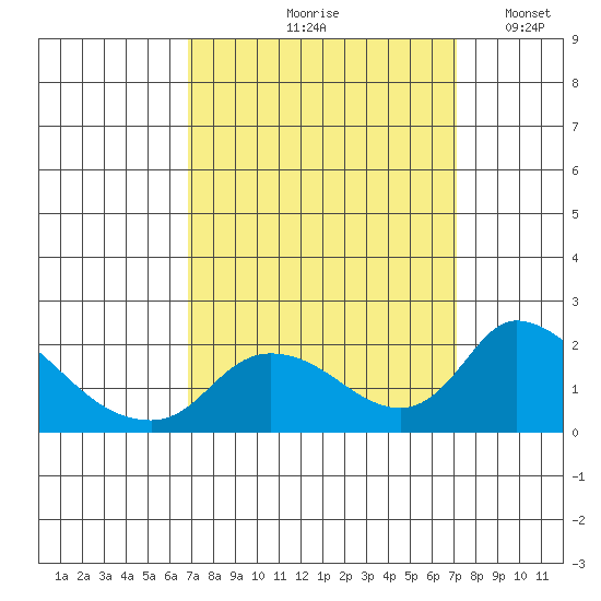 Snodgrass Slough tide chart for Tuesday, September 19, 2023