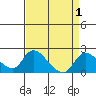 Snodgrass Slough tide chart for Friday, September 1, 2023