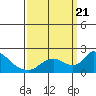 Snodgrass Slough tide chart for Thursday, September 21, 2023