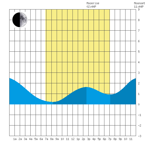 Snodgrass Slough tide chart for Friday, September 22, 2023