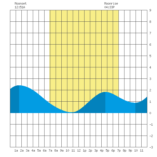 Snodgrass Slough tide chart for Sunday, September 24, 2023