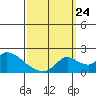 Snodgrass Slough tide chart for Sunday, September 24, 2023