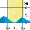 Snodgrass Slough tide chart for Monday, September 25, 2023