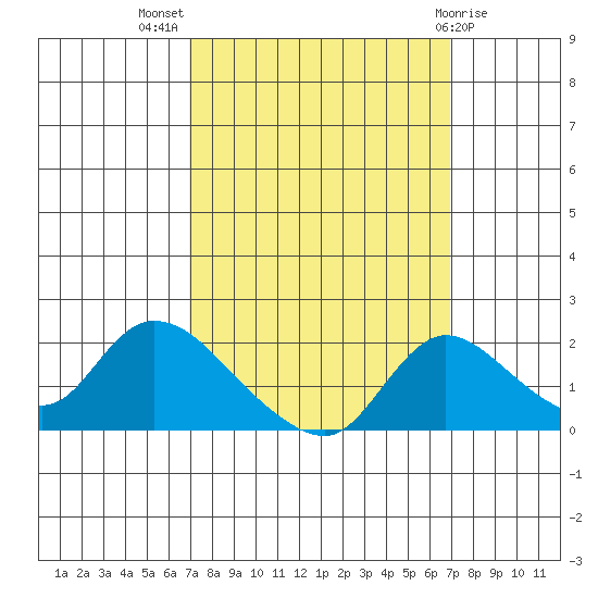Snodgrass Slough tide chart for Wednesday, September 27, 2023