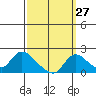 Snodgrass Slough tide chart for Wednesday, September 27, 2023