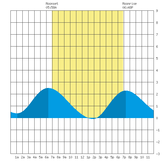 Snodgrass Slough tide chart for Thursday, September 28, 2023