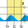Snodgrass Slough tide chart for Saturday, September 2, 2023