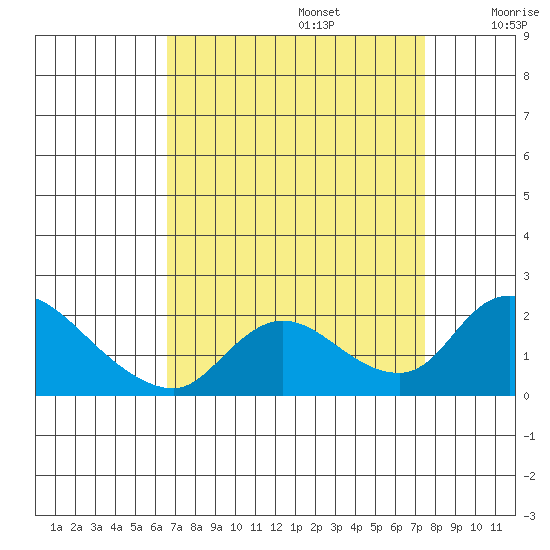Snodgrass Slough tide chart for Tuesday, September 5, 2023