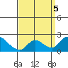 Snodgrass Slough tide chart for Tuesday, September 5, 2023