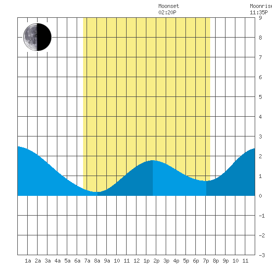 Snodgrass Slough tide chart for Wednesday, September 6, 2023