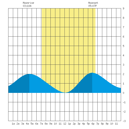 Snodgrass Slough tide chart for Tuesday, October 10, 2023