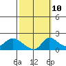 Snodgrass Slough tide chart for Tuesday, October 10, 2023
