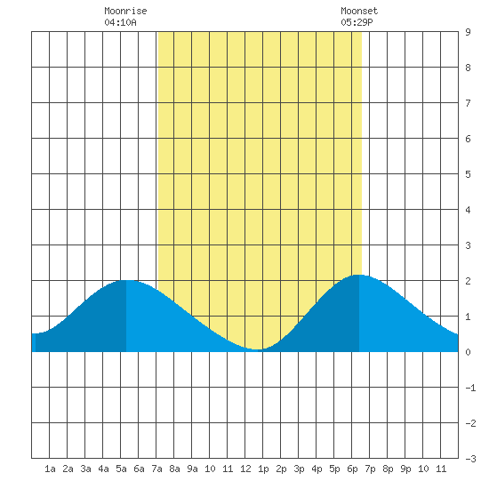 Snodgrass Slough tide chart for Wednesday, October 11, 2023