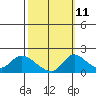 Snodgrass Slough tide chart for Wednesday, October 11, 2023