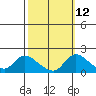 Snodgrass Slough tide chart for Thursday, October 12, 2023