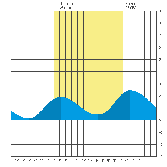 Snodgrass Slough tide chart for Sunday, October 15, 2023