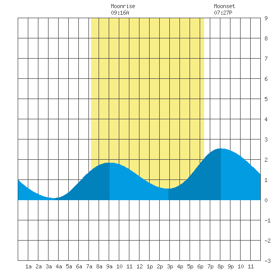Snodgrass Slough tide chart for Monday, October 16, 2023