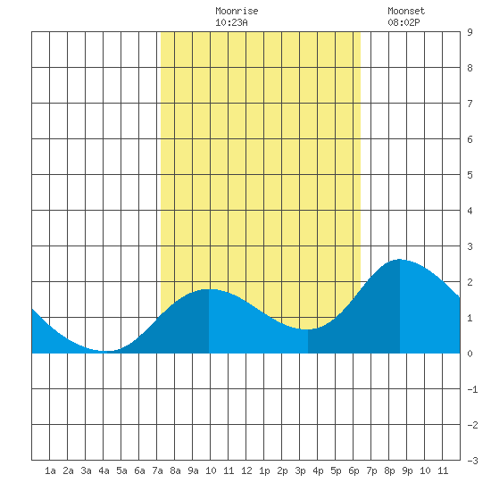 Snodgrass Slough tide chart for Tuesday, October 17, 2023