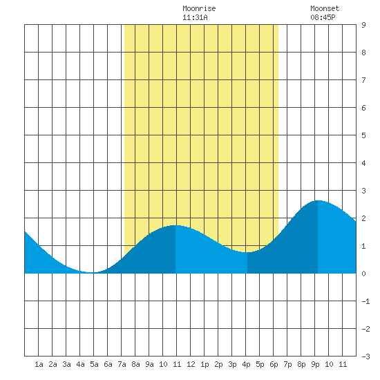 Snodgrass Slough tide chart for Wednesday, October 18, 2023